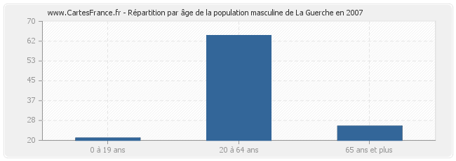 Répartition par âge de la population masculine de La Guerche en 2007